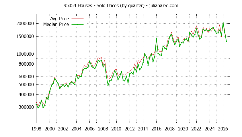 Graph of the Quarterly Median and Average 95054 Home Prices for Houses - 95054 Real Estate Trends