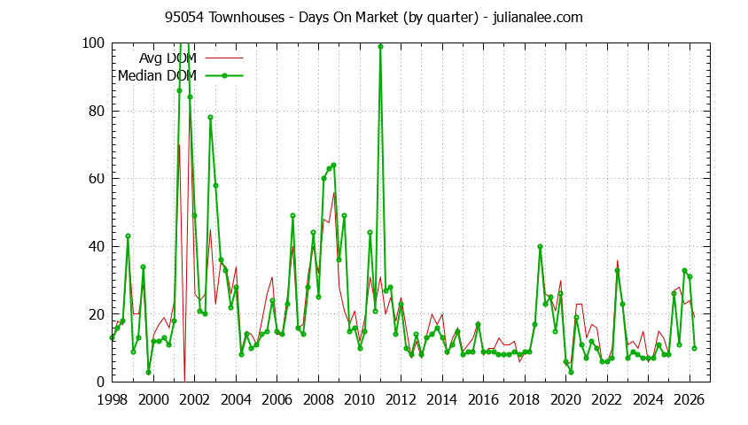 Graph of the Quarterly Average Days On Market for 95054 Townhouses - 95054 Real Estate Trends