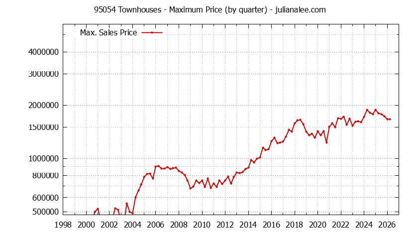 Graph of the Quarterly Maximum Price of 95054 Townhouses - 95054 Real Estate Trends