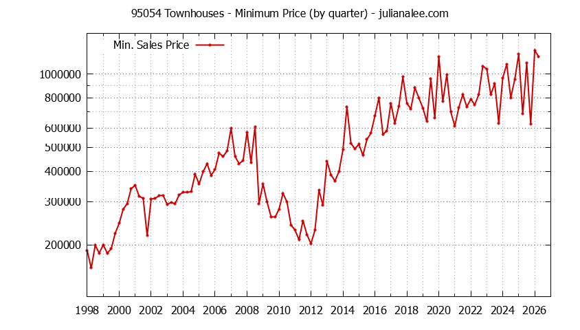 Graph of the Quarterly Minimum Price of 95054 Townhouses - 95054 Real Estate Trends