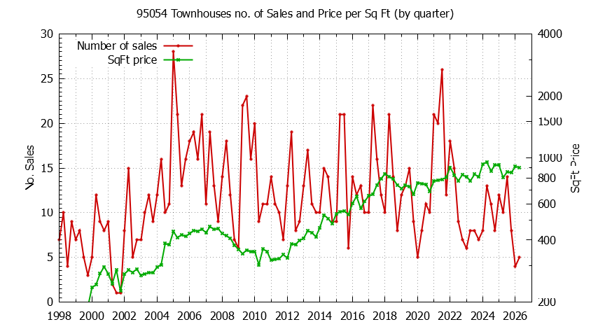 Graph of the Quarterly Number of 95054 Townhouses Sold - 95054 Real Estate Trends