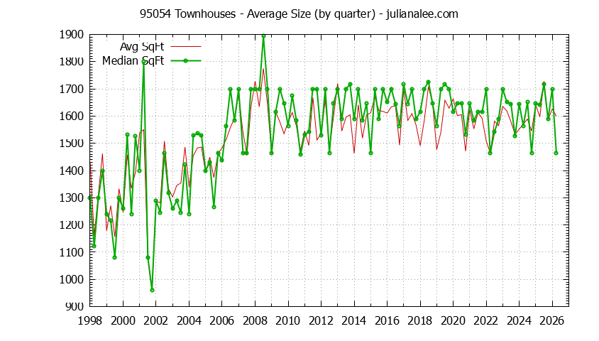 Graph of the Quarterly Average Size of 95054 Townhouses Sold - 95054 Real Estate Trends