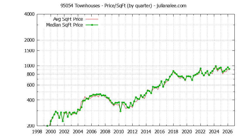 Graph of the Quarterly Average Price Per Square Foot for 95054 Townhouses - 95054 Real Estate Trends