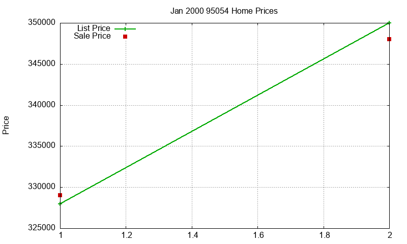 95054 Homes Just Sold 2000-01 95054 Homes Just Sold 2000-01