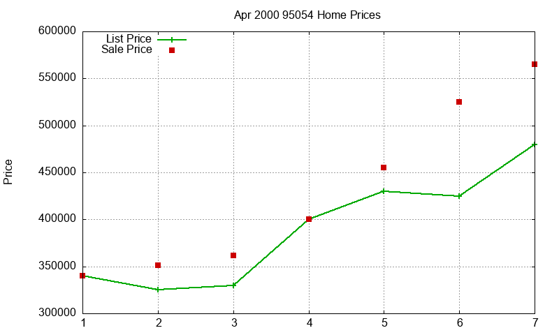 95054 Homes Just Sold 2000-04