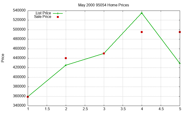 95054 Homes Just Sold 2000-05 95054 Homes Just Sold 2000-05