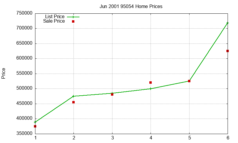 95054 Homes Just Sold 2001-06