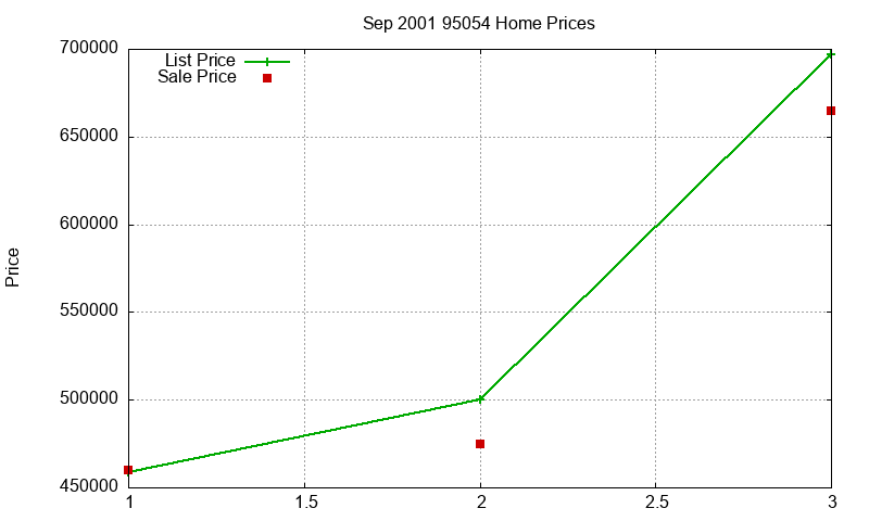 95054 Homes Just Sold 2001-09