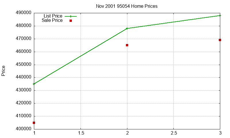 95054 Homes Just Sold 2001-11