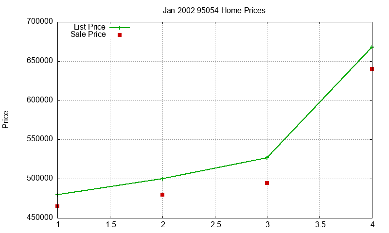 95054 Homes Just Sold 2002-01