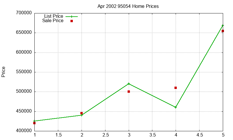 95054 Homes Just Sold 2002-04 95054 Homes Just Sold 2002-04