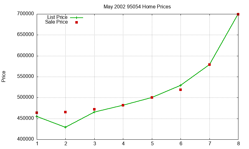 95054 Homes Just Sold 2002-05 95054 Homes Just Sold 2002-05