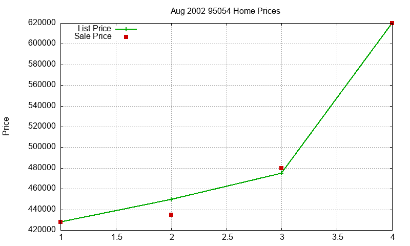 95054 Homes Just Sold 2002-08