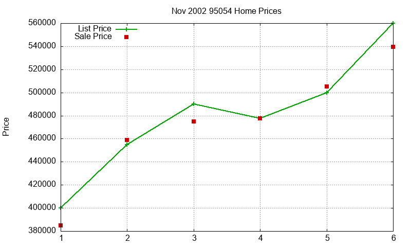 95054 Homes Just Sold 2002-11