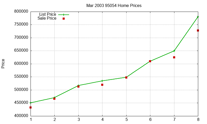 95054 Homes Just Sold 2003-03 95054 Homes Just Sold 2003-03