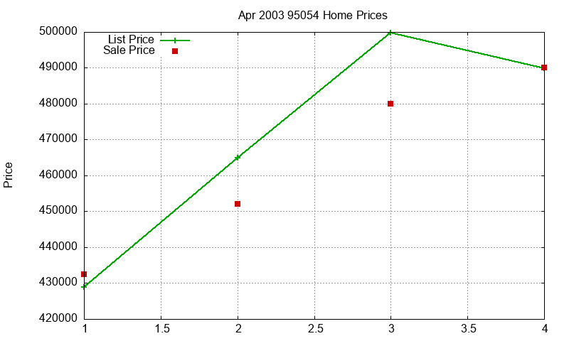 95054 Homes Just Sold 2003-04 95054 Homes Just Sold 2003-04