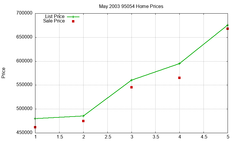 95054 Homes Just Sold 2003-05 95054 Homes Just Sold 2003-05