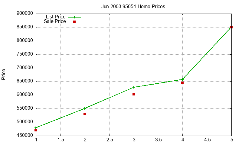 95054 Homes Just Sold 2003-06 95054 Homes Just Sold 2003-06