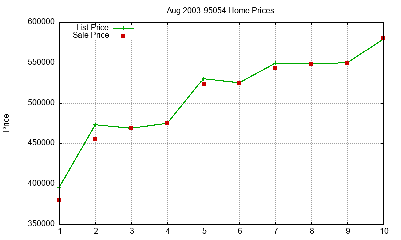 95054 Homes Just Sold 2003-08 95054 Homes Just Sold 2003-08