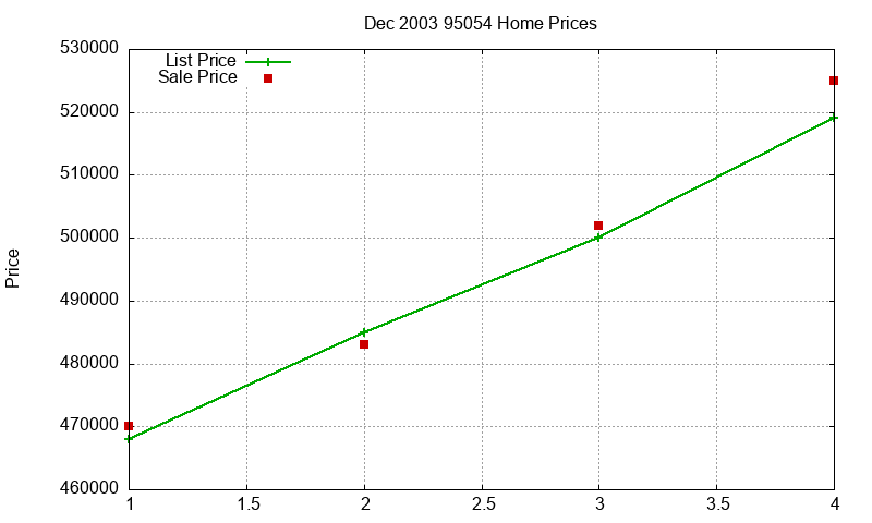 95054 Homes Just Sold 2003-12 95054 Homes Just Sold 2003-12
