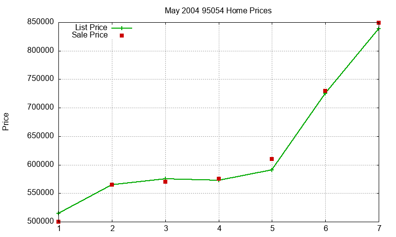 95054 Homes Just Sold 2004-05