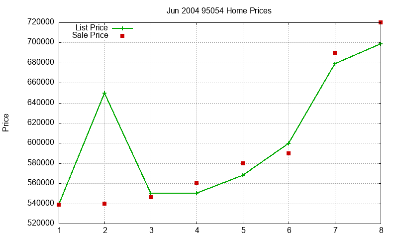95054 Homes Just Sold 2004-06 95054 Homes Just Sold 2004-06