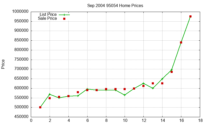 95054 Homes Just Sold 2004-09 95054 Homes Just Sold 2004-09