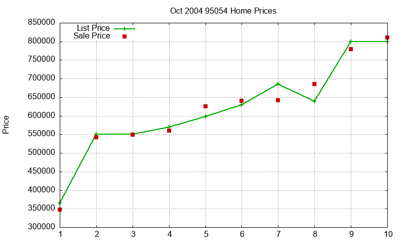 95054 Homes Just Sold 2004-10 95054 Homes Just Sold 2004-10