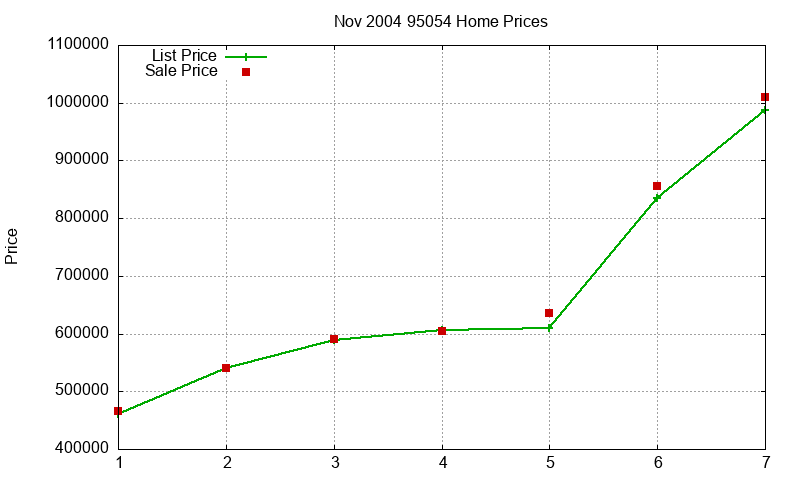 95054 Homes Just Sold 2004-11 95054 Homes Just Sold 2004-11