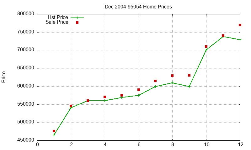 95054 Homes Just Sold 2004-12