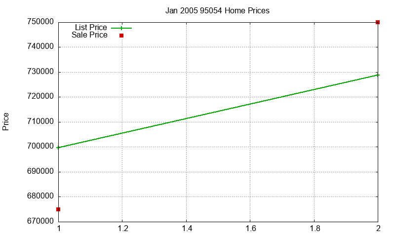 95054 Homes Just Sold 2005-01