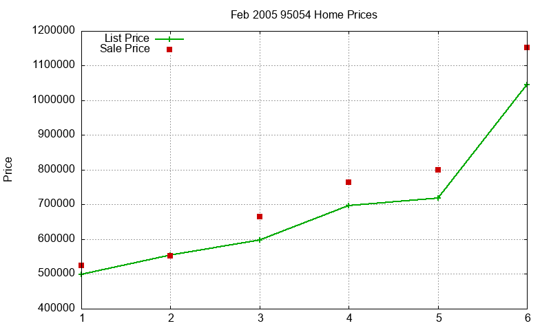 95054 Homes Just Sold 2005-02 95054 Homes Just Sold 2005-02