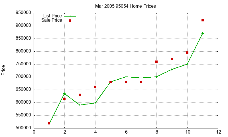 95054 Homes Just Sold 2005-03 95054 Homes Just Sold 2005-03