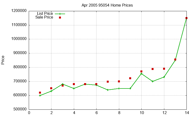 95054 Homes Just Sold 2005-04 95054 Homes Just Sold 2005-04
