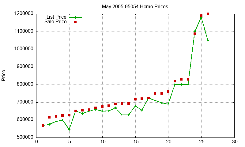 95054 Homes Just Sold 2005-05