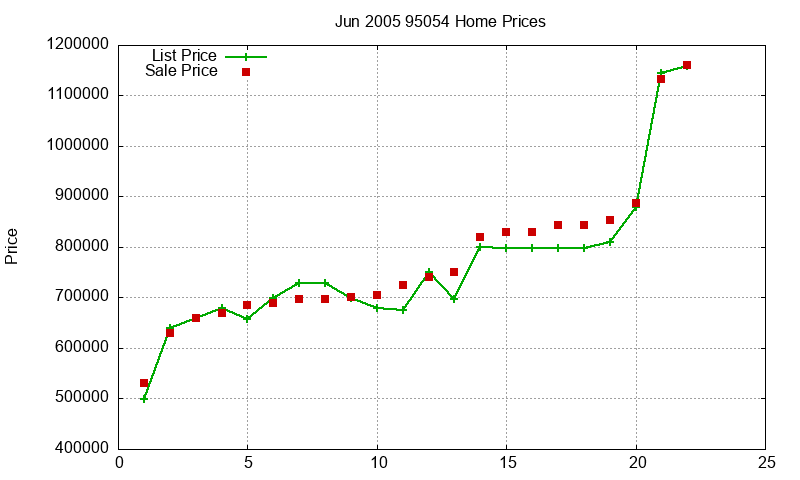 95054 Homes Just Sold 2005-06