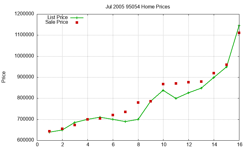 95054 Homes Just Sold 2005-07