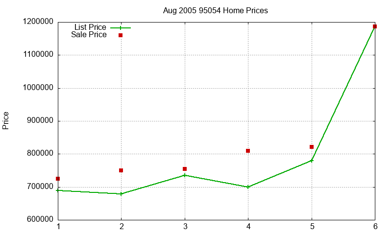 95054 Homes Just Sold 2005-08