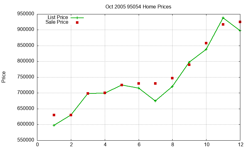 95054 Homes Just Sold 2005-10