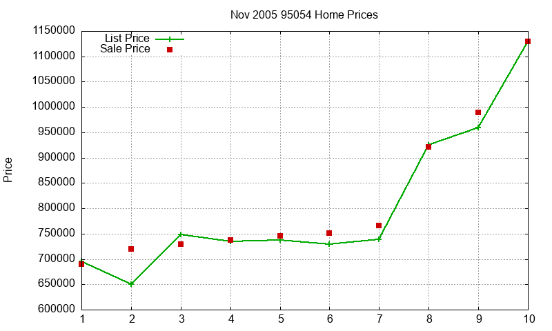 95054 Homes Just Sold 2005-11
