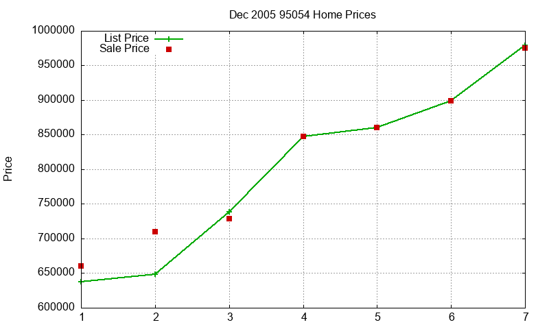 95054 Homes Just Sold 2005-12