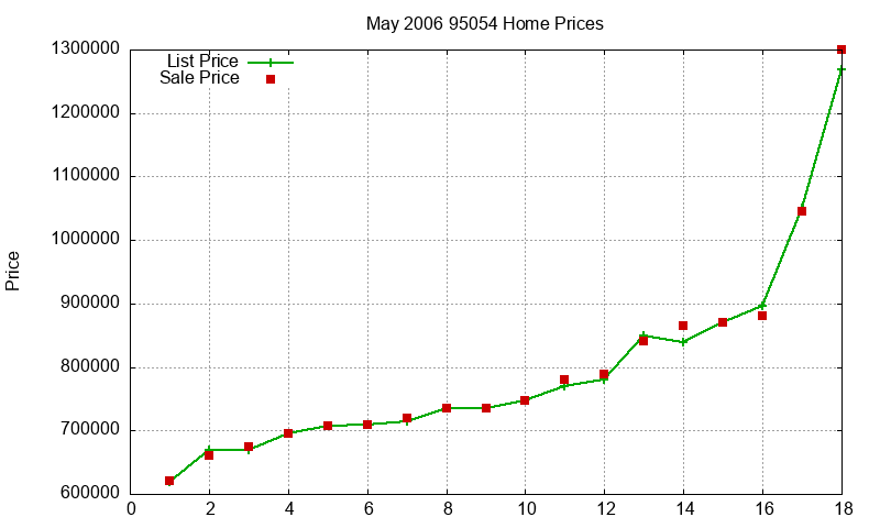 95054 Homes Just Sold 2006-05 95054 Homes Just Sold 2006-05