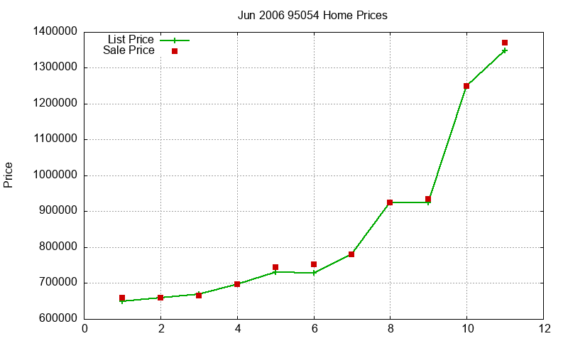 95054 Homes Just Sold 2006-06