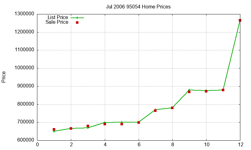 95054 Homes Just Sold 2006-07