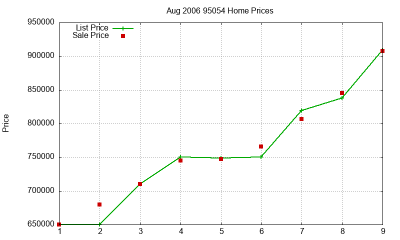 95054 Homes Just Sold 2006-08 95054 Homes Just Sold 2006-08