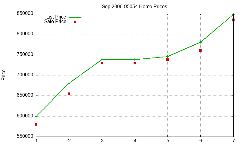 95054 Homes Just Sold 2006-09