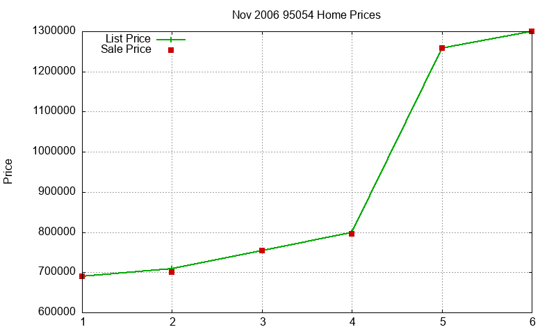 95054 Homes Just Sold 2006-11 95054 Homes Just Sold 2006-11