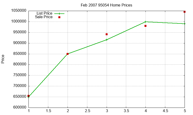 95054 Homes Just Sold 2007-02