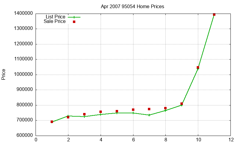 95054 Homes Just Sold 2007-04