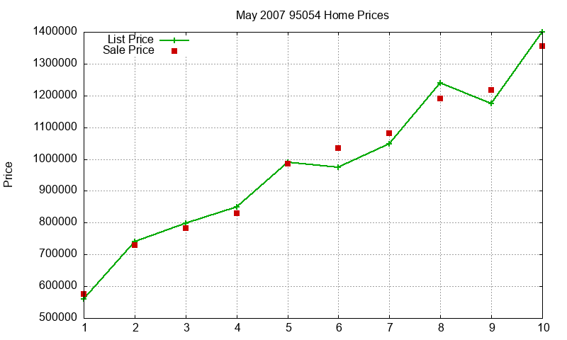 95054 Homes Just Sold 2007-05